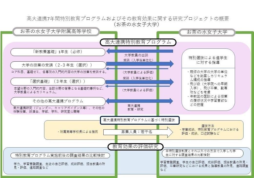 高大連携7年間特別教育プログラムおよびその教育効果に関する研究プロジェクトの概要