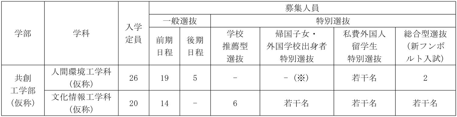 募集人員の一部修正